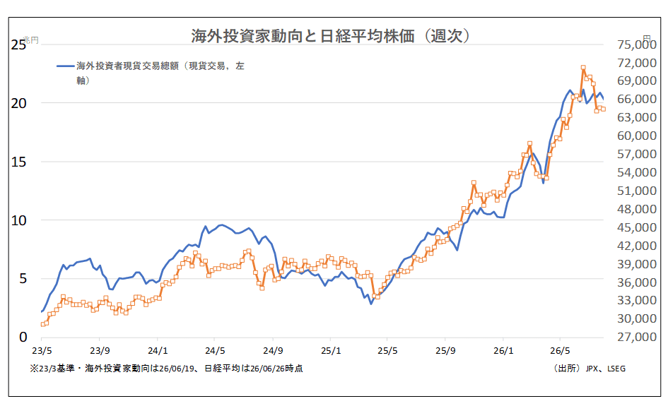 海外投資家動向と日経平均株価(週次)
