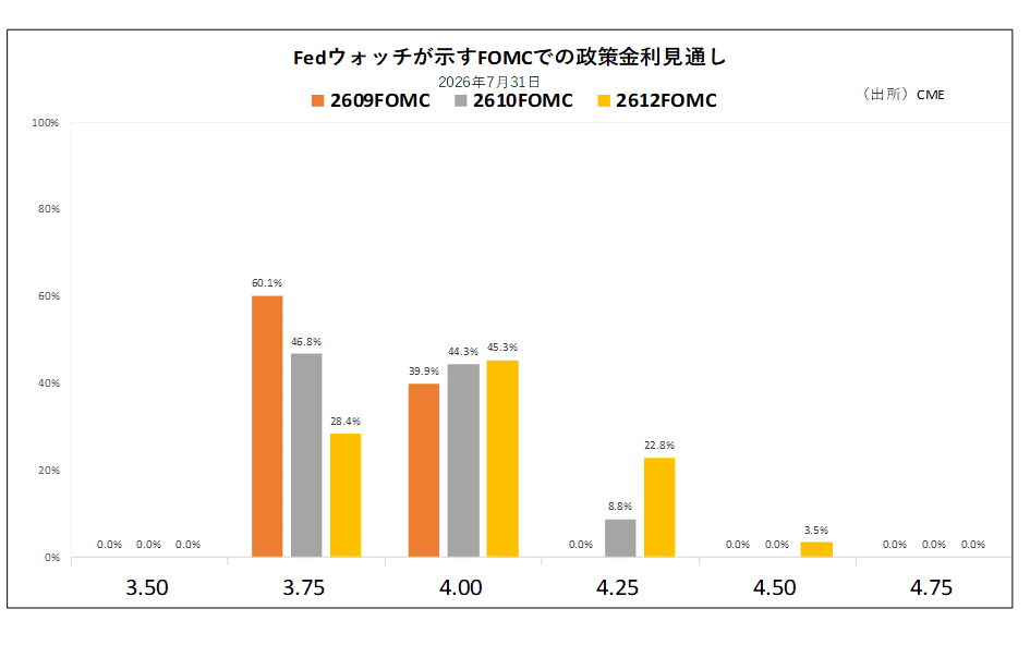 Fedウォッチが示すFOMCでの政策金利見通し