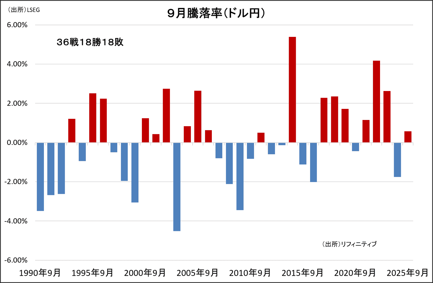 9月騰落率（ドル円）