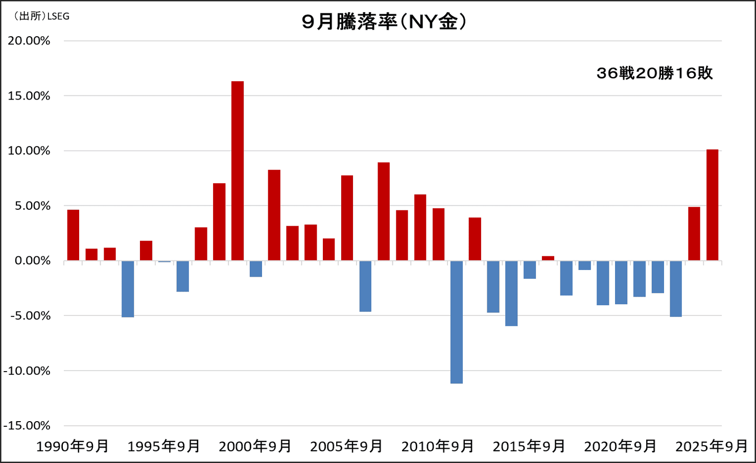 9月騰落率（NY金）