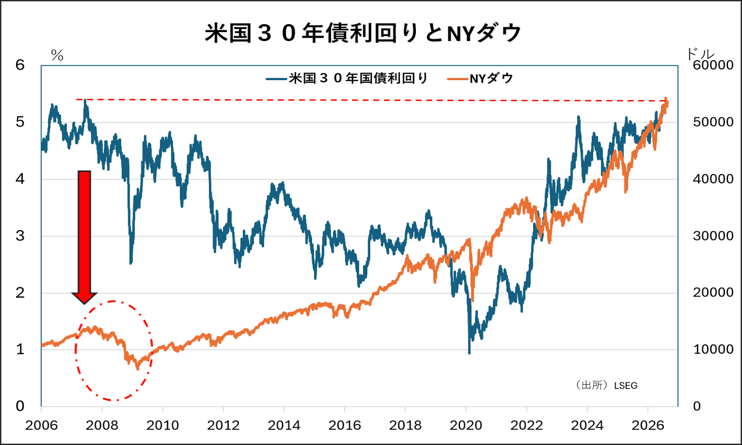 米国30年債利回りとNYダウ