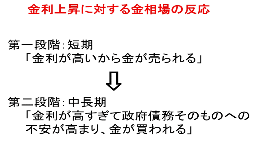 金利上昇に対する金相場の反応