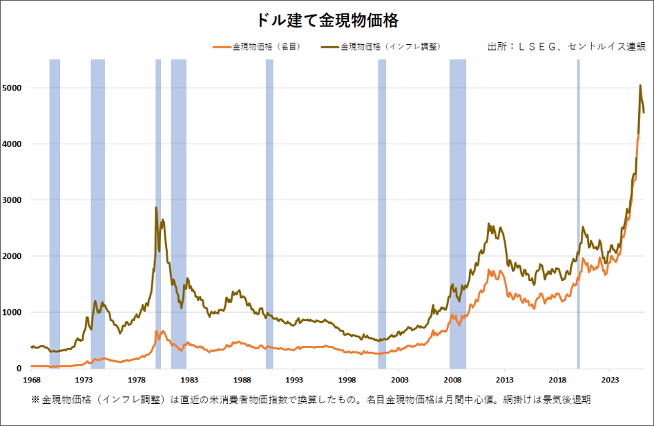ドル建て金現物価格