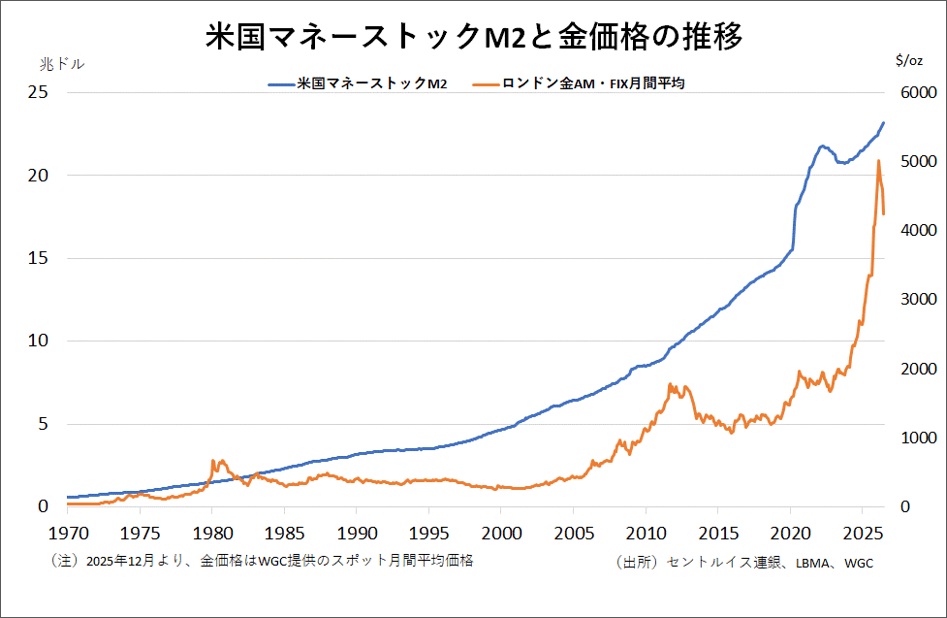 米国マネーストックM2と金価格の推移