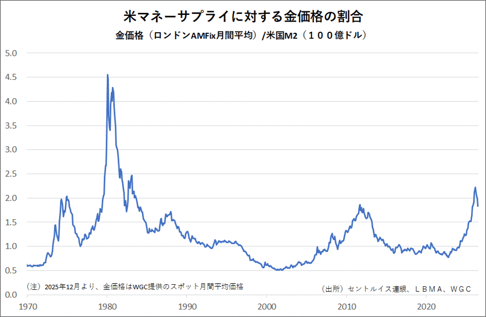 米マネーサプライに対する金価格の割合