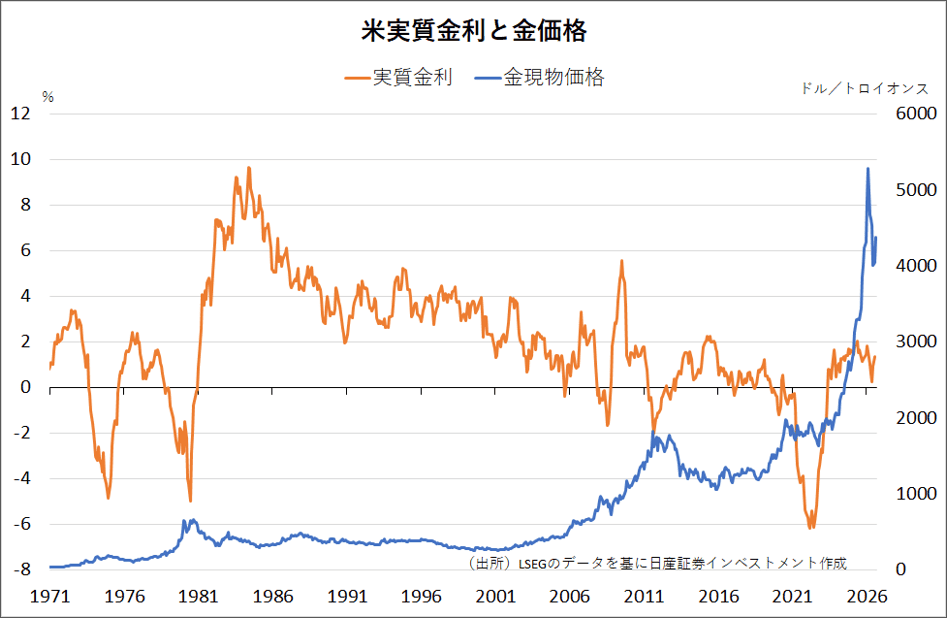 米実質金利と金価格