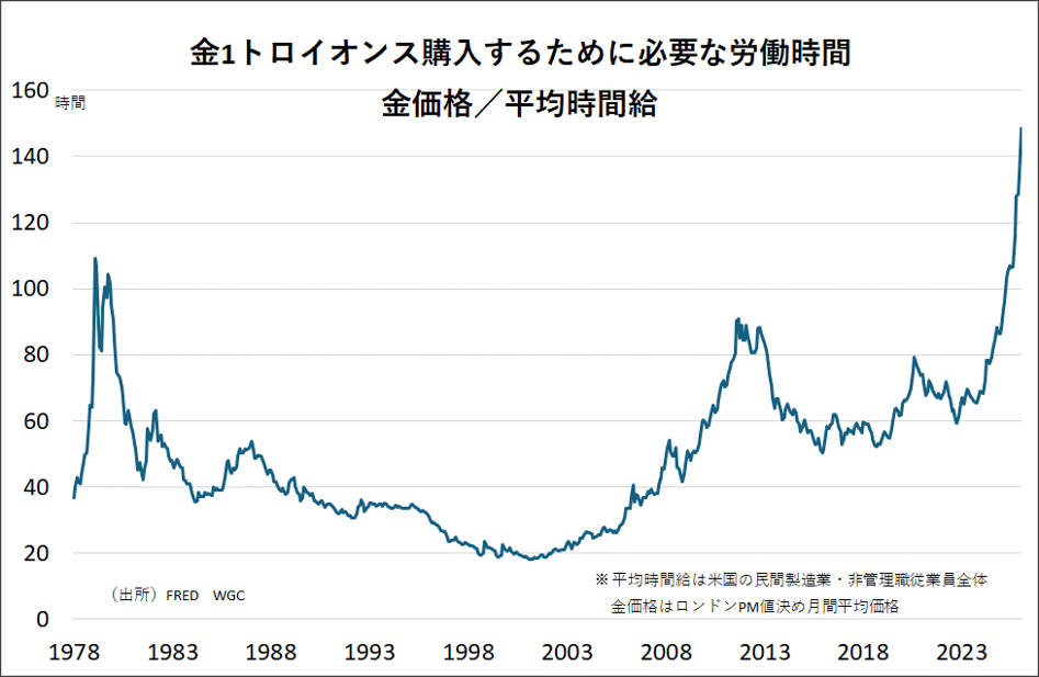 金1トロイオンス購入するために必要な労働時間　金価格/平均時間給