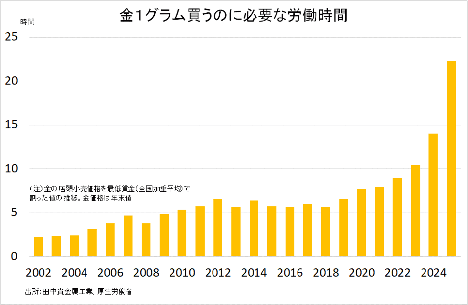 金1グラム買うのに必要な労働時間