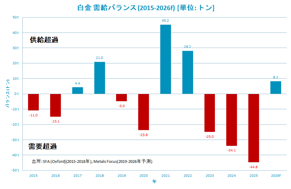白金　需給バランス（2015-2026f）［単に：トン］