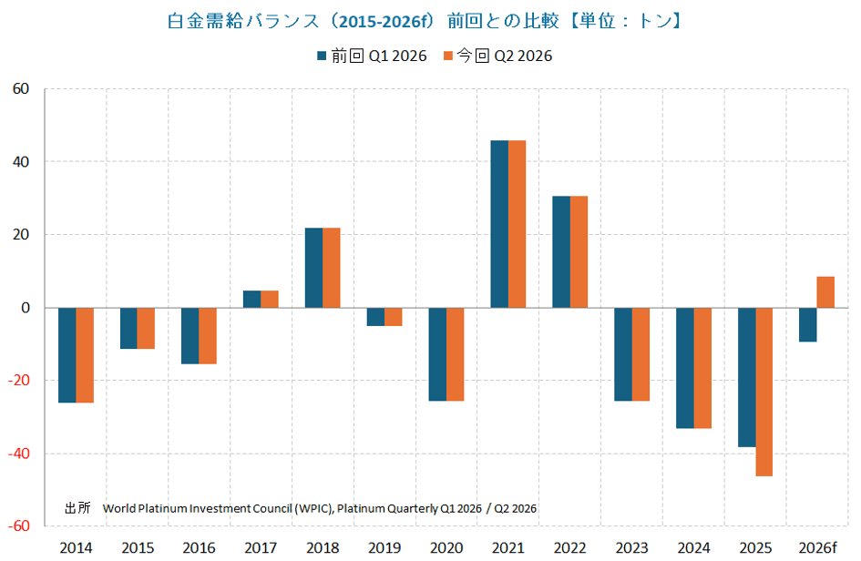 白金需給バランス（2015-2026f）前回との比較［単に：トン］