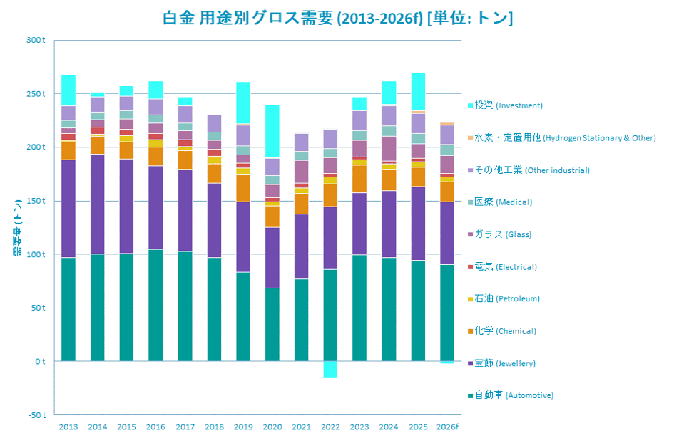 白金用途別グロス需要（2015-2026f）［単に：トン］