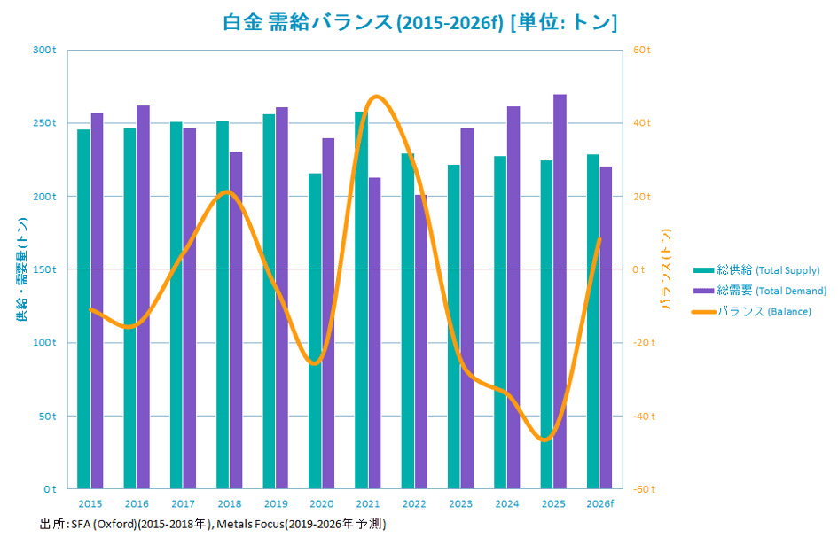 白金需給バランス（2015-2026f）［単に：トン］