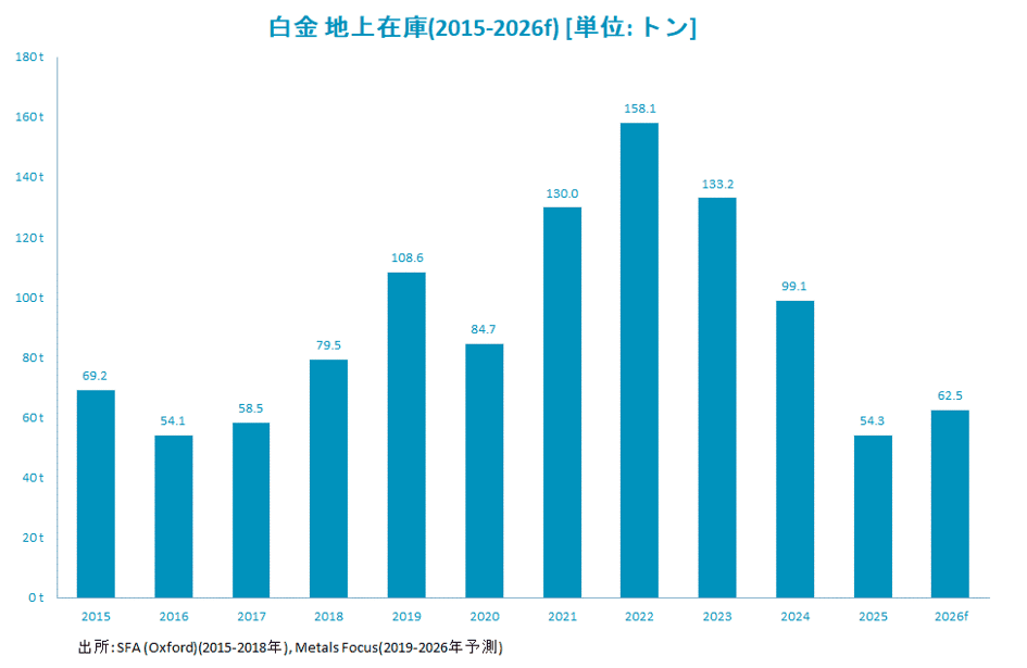 白金地上在庫（2015-2026f）［単に：トン］