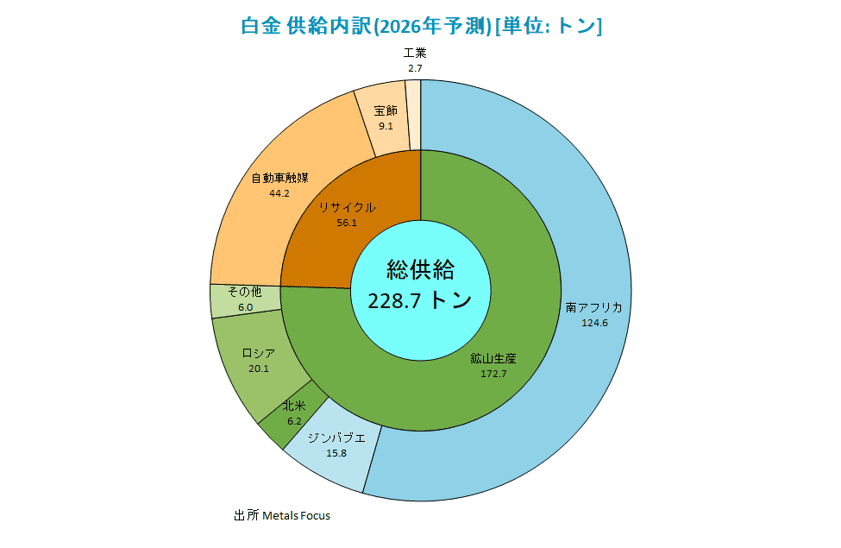 白金供給内訳（2026年予測）［単に：トン］