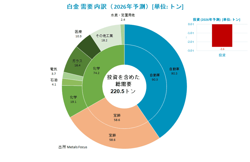白金需要内訳（2026年予測）［単に：トン］