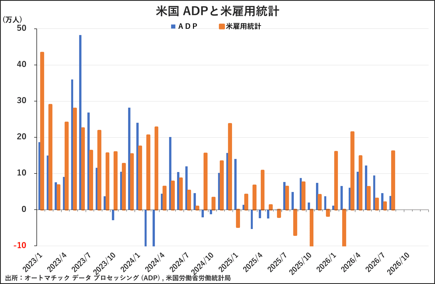 米国 ADPと米雇用統計