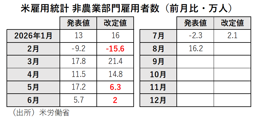 米雇用統計 非農業部門雇用者数(前月比・万人)