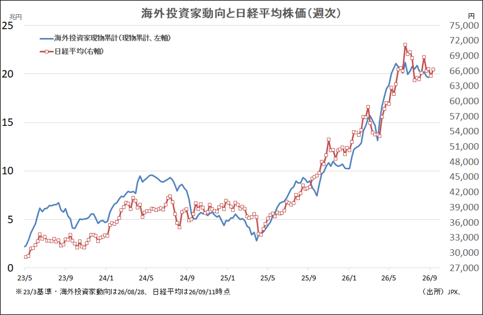海外投資家動向と日経平均株価(週次)