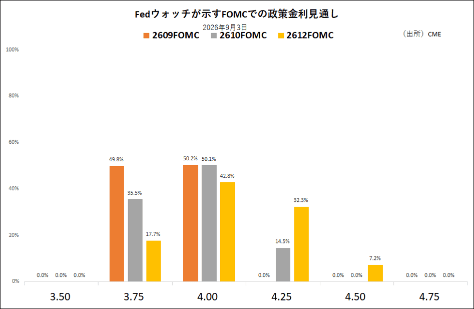Fedウォッチが示すFOMCでの政策金利見通し