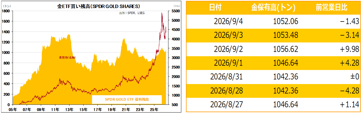 金ETF買い残高(SPDR GOLD SHARES)