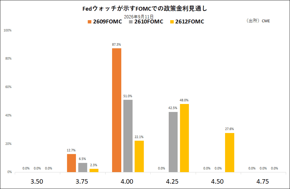Fedウォッチが示すFOMCでの政策金利見通し