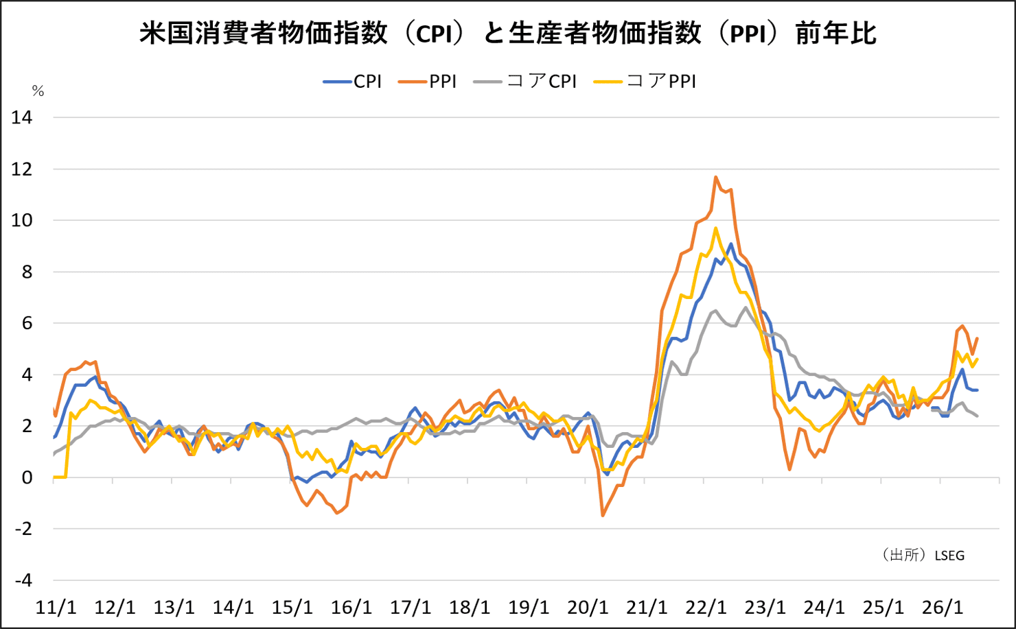 米国消費者物価指数（CPI）と生産者物価指数（PPI）前年比