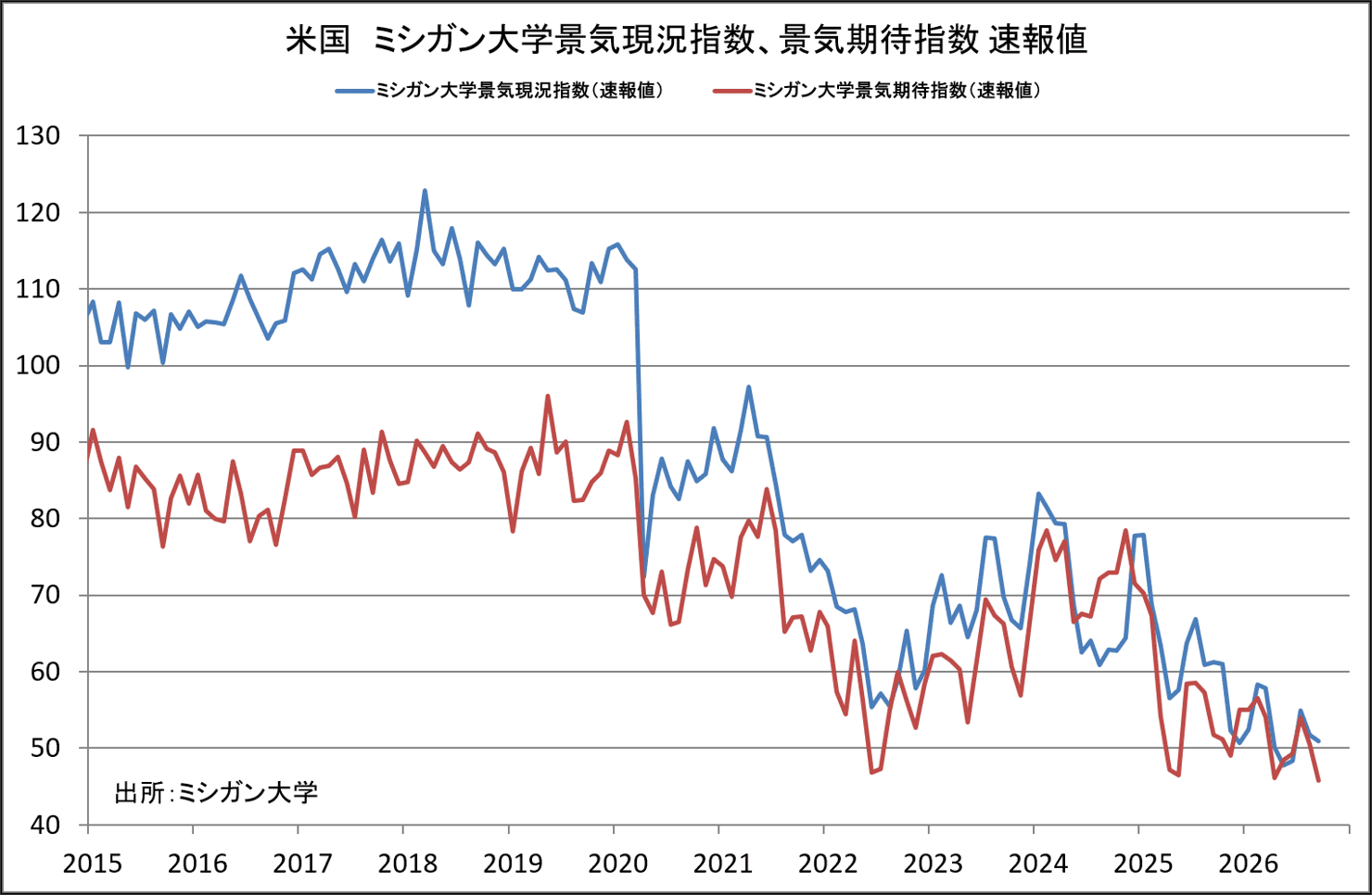 米国　ミシガン大学景気現況指数、景気期待値指数　速報値