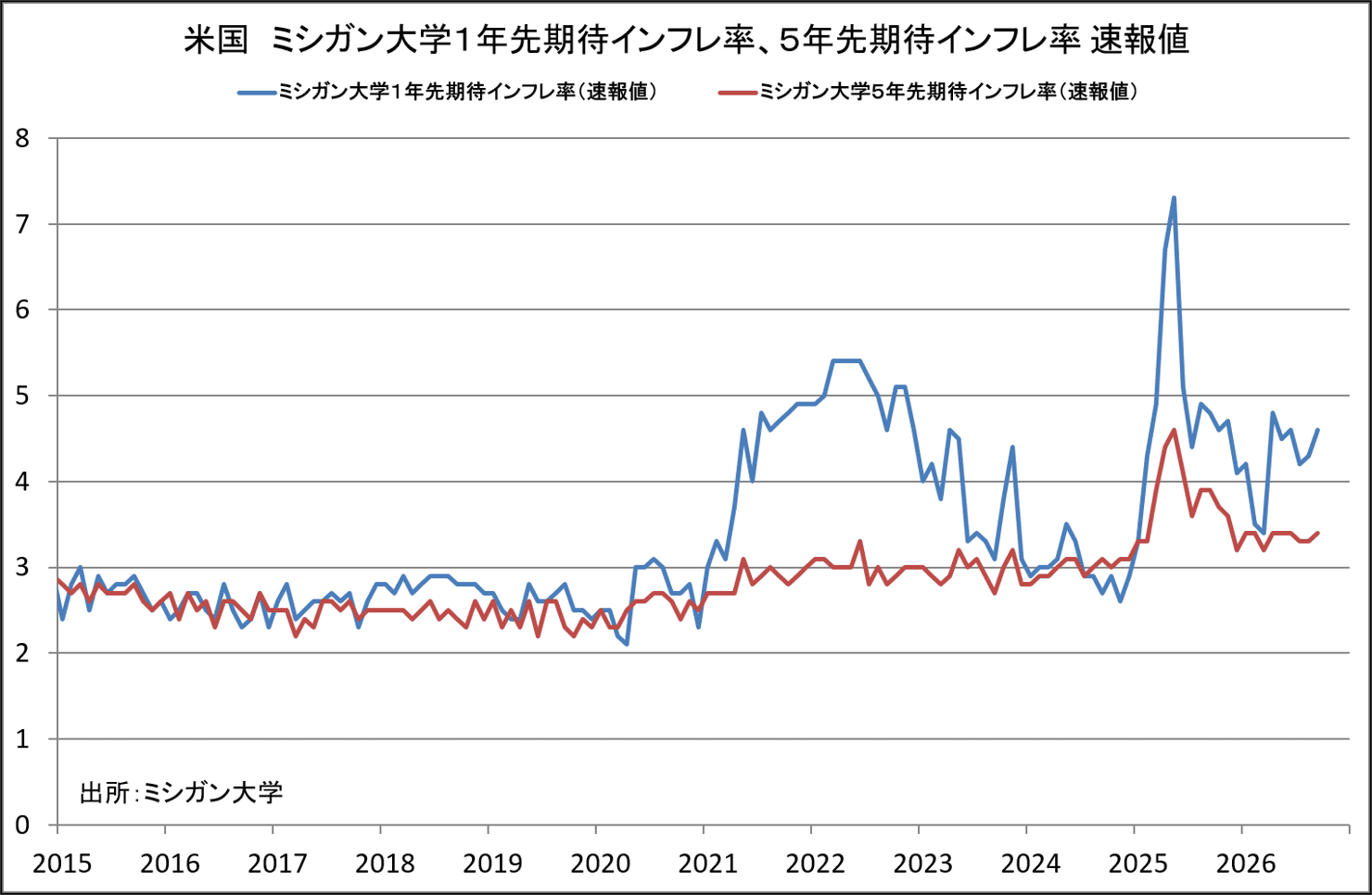 米国　ミシガン大学1円崎期待インフレ率、5年先期待インフレ率　速報値