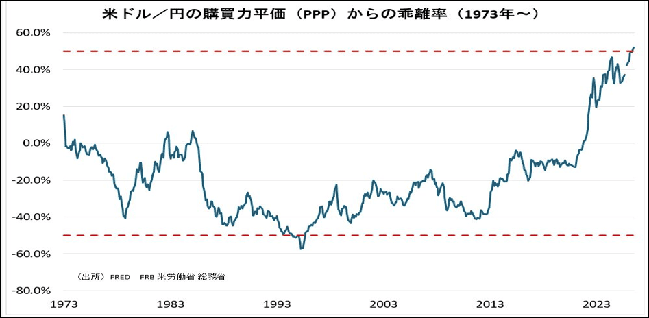 米ドル/円の購買力平価（PPP）からの乖離率（1973年～）