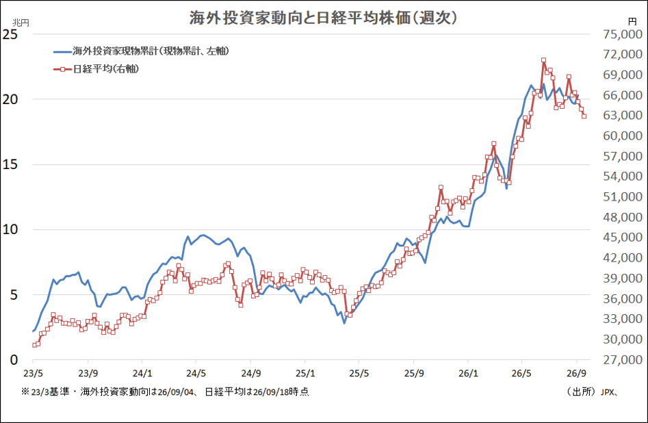 海外投資家動向と日経平均株価（週次）
