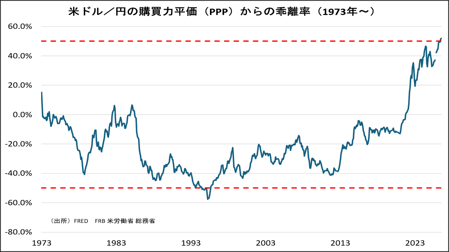 米ドル/円の購買力平価（PPP）からの乖離率（1973年～）