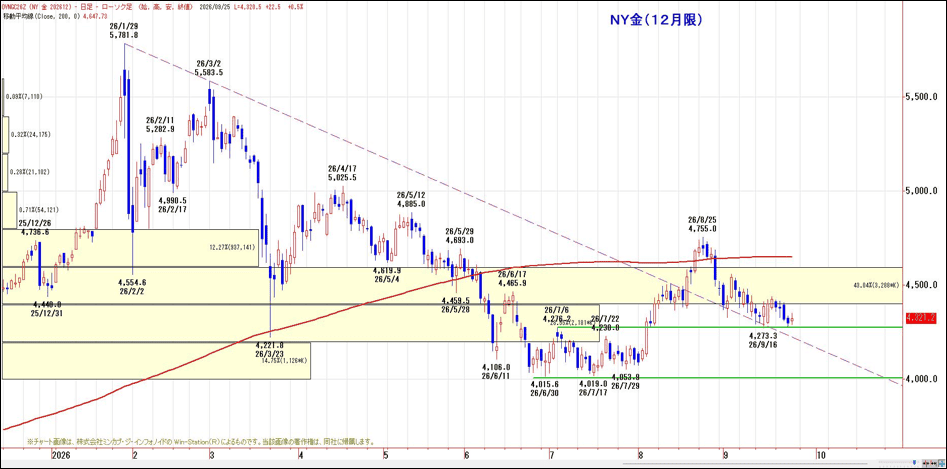 NY金（12月限）