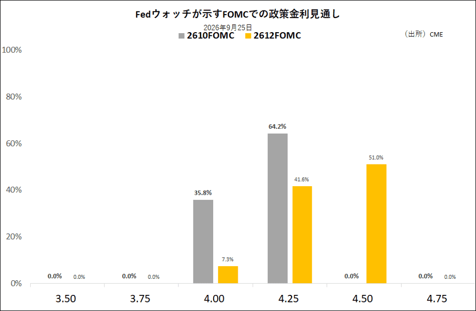 Fedウォッチが示すFOMCでの政策金利見通し