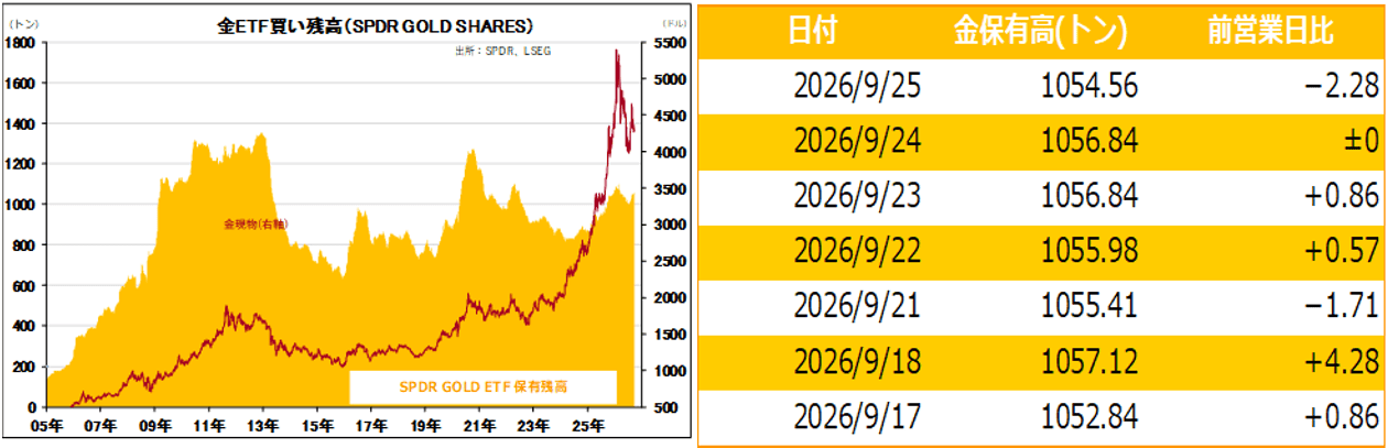 金ETF買い残高（SPDR GOLD SHARES）