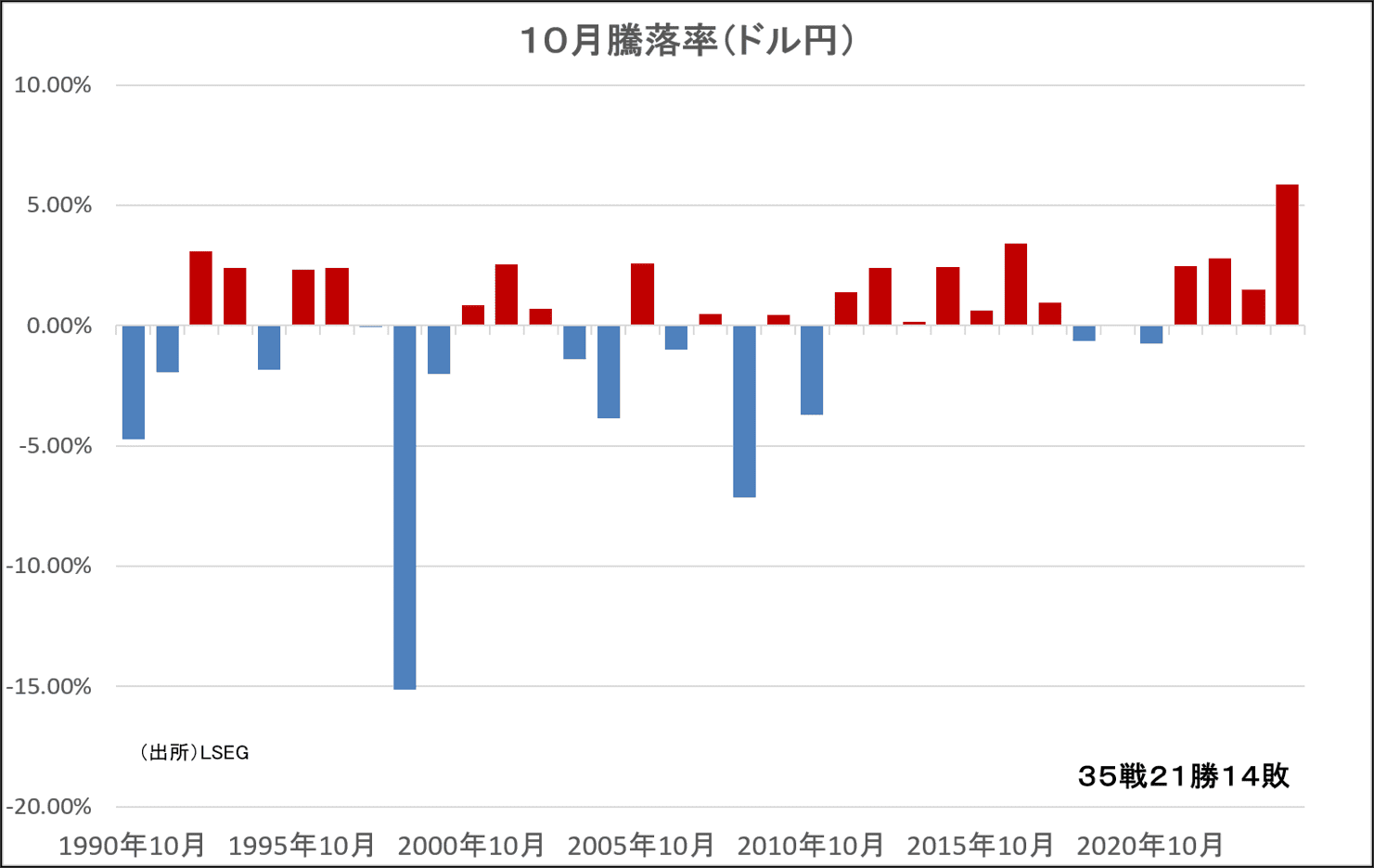 10月騰落率（ドル円）