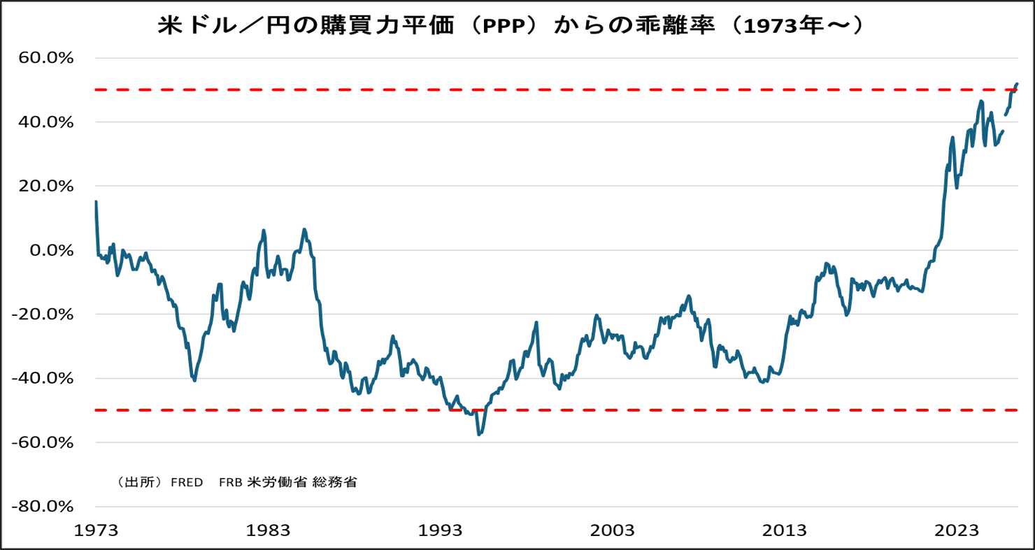 米ドル/円の購買力評価（PPP）から乖離率（1973年～）