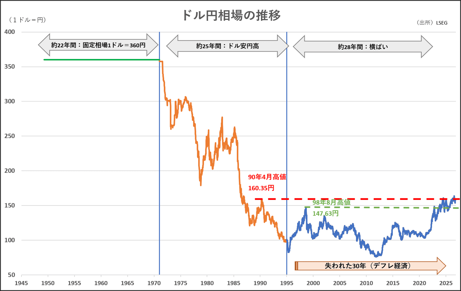 ドル円相場の推移