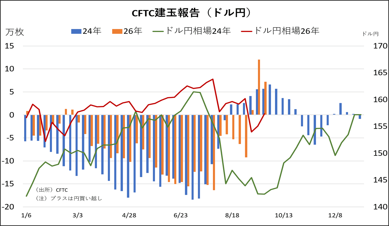 CFTC建玉報告（ドル円）