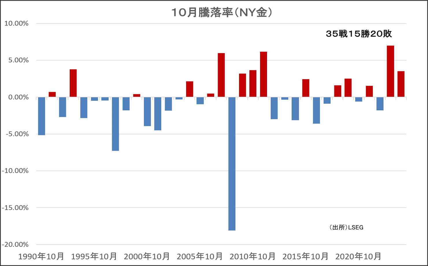 10月騰落率（NY金）