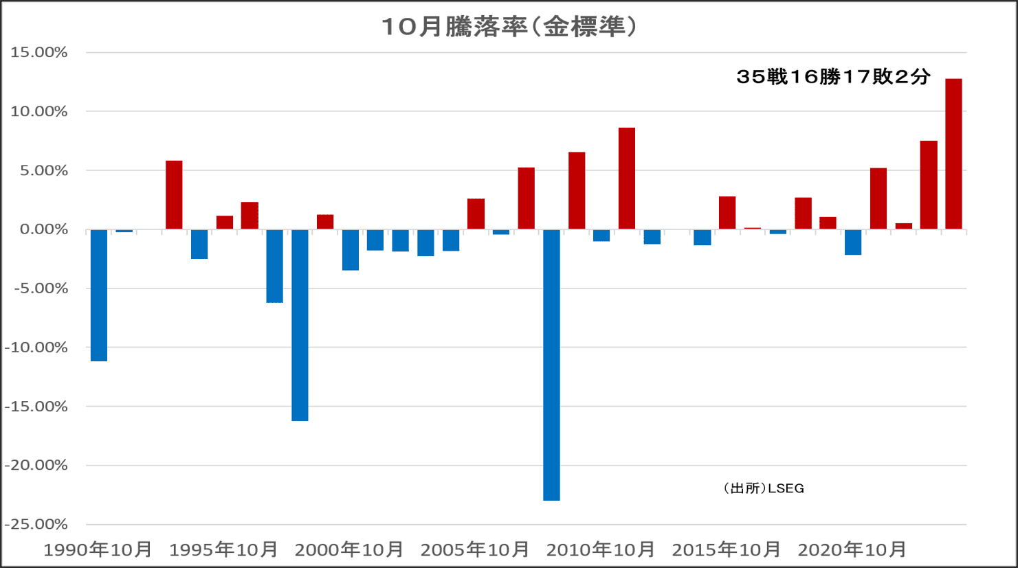 10月騰落率（金標準）