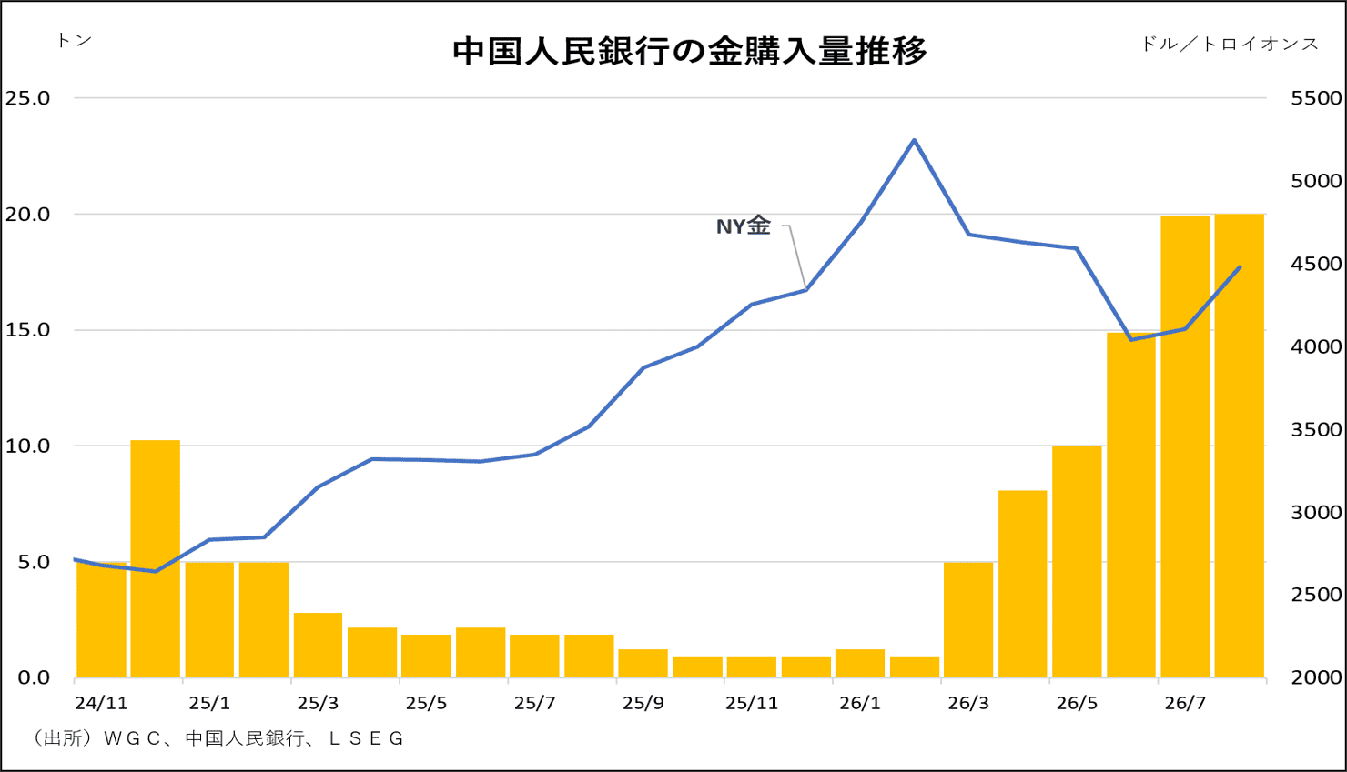 中国人民銀行の金購入量推移
