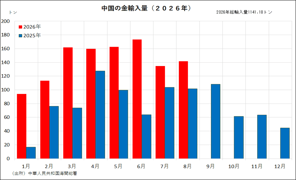 中国の金輸入量（2026年）