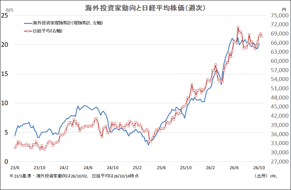 海外投資家動向と日経平均株価（週次）