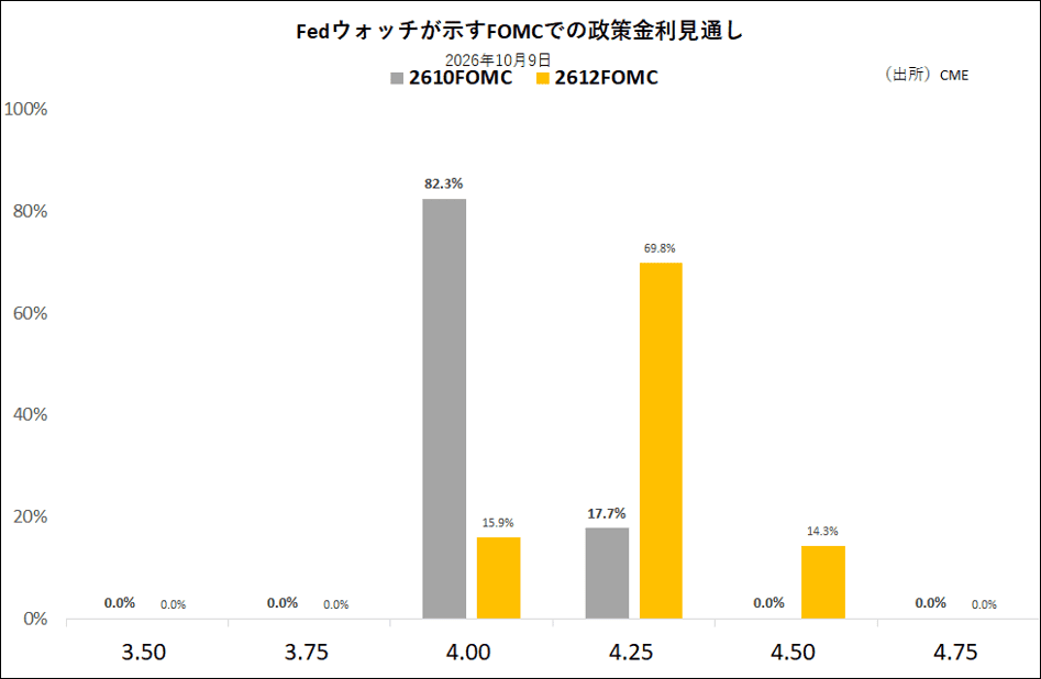 Fedウォッチが示すFOMCでの政策金利見通し