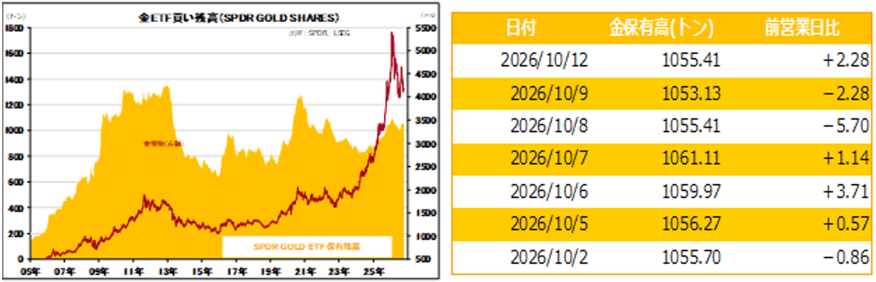 金ETF買い残高（SPDR GOLD SHARES）