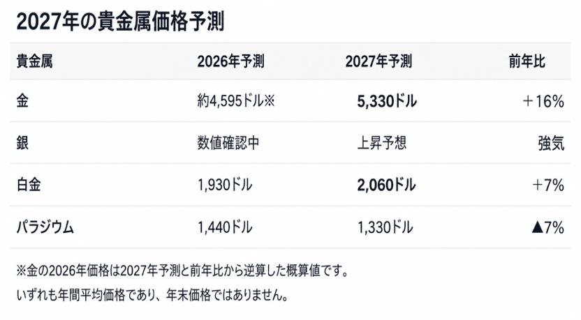 2027年の貴金属価格予測