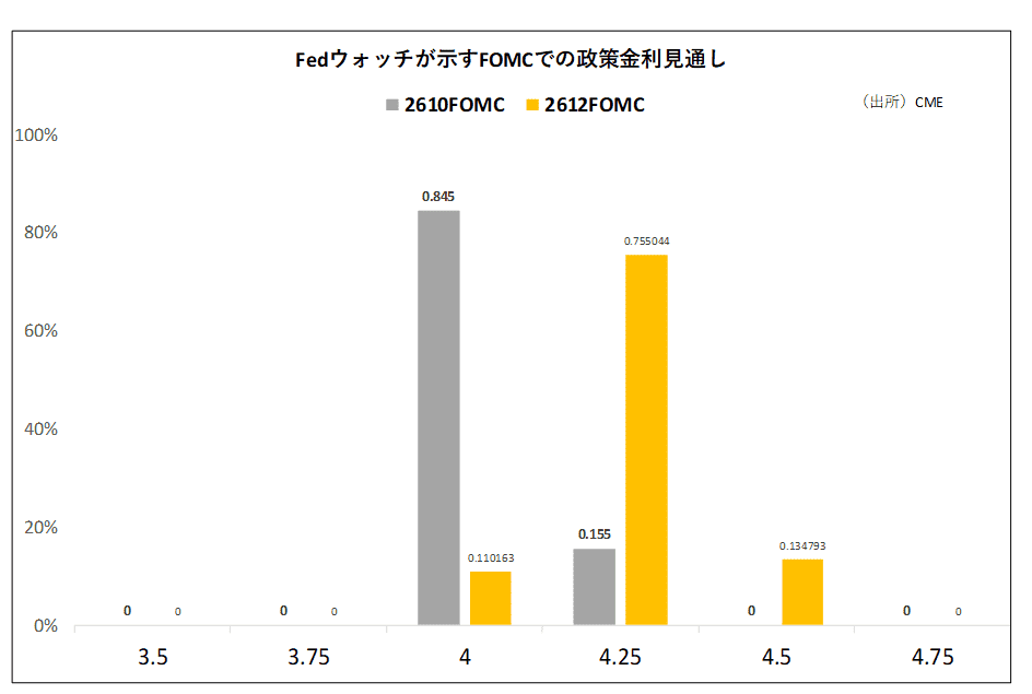 Fedウォッチが示すFOMCでの政策金利見通し
