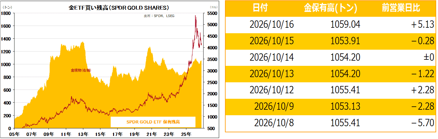 金ETF買い残高（SPDR GOLD SHARES）