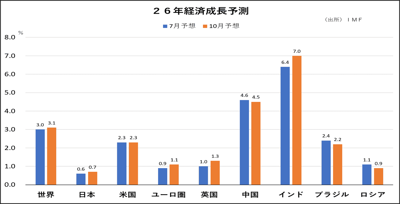 26年経済成長予測
