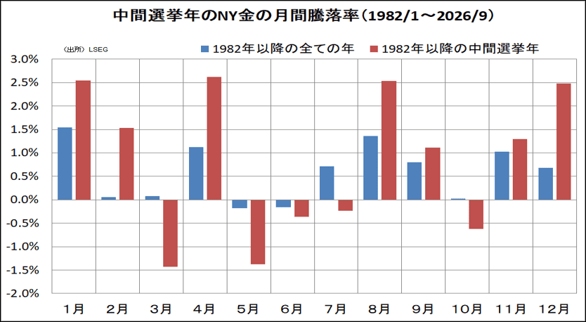 NY金（12月限）とユーロドル（日足）